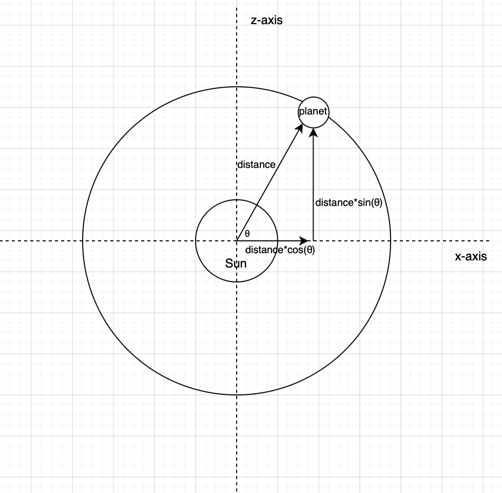 The key difference is that this time I wanted to move the planets using their x and y-coordinates instead of simply rotating them. I calc...