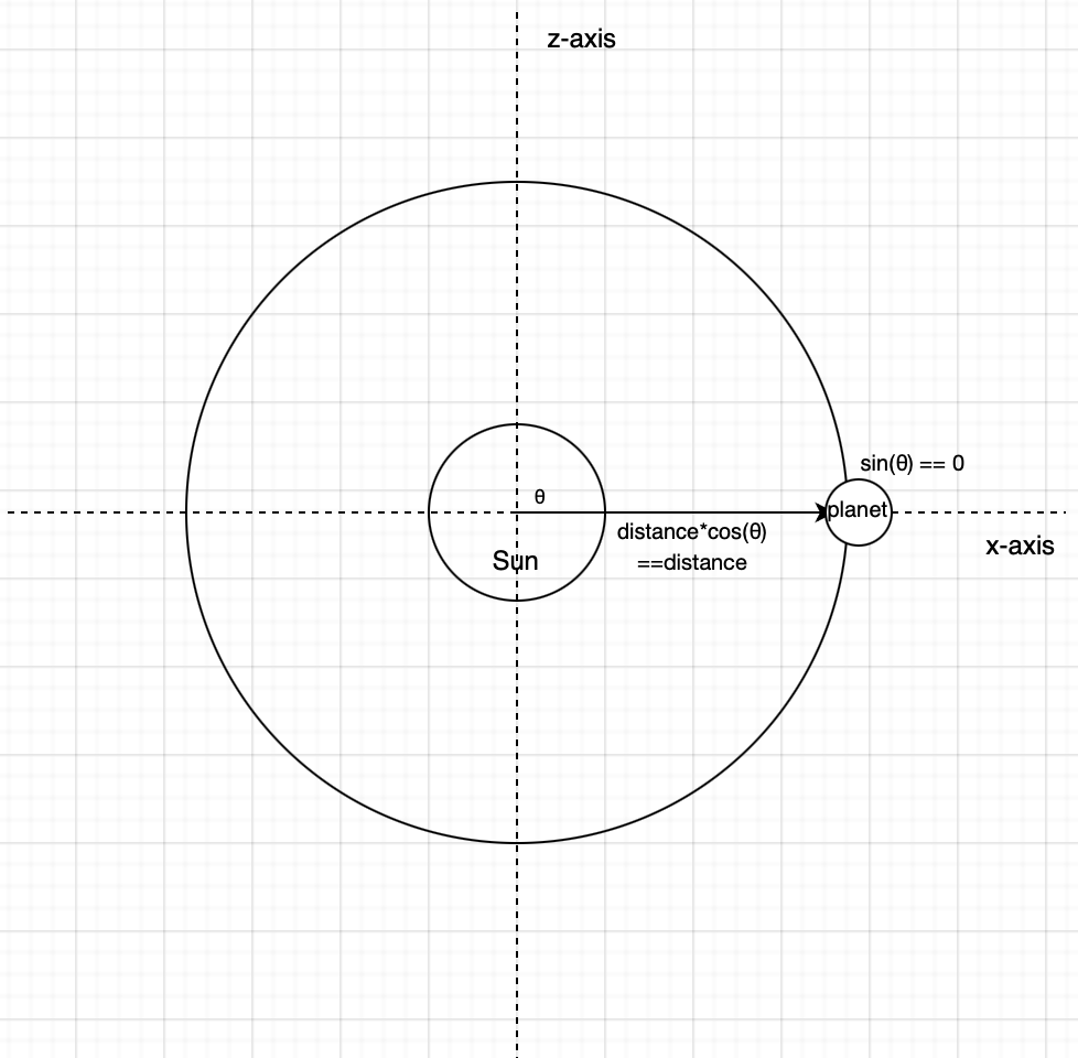 Additionally, I wanted to play a note each time a planet is touches the x-axis, which is when the sine of the angle is 0.