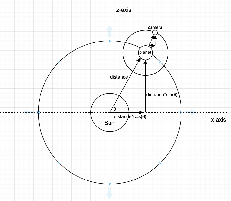 I also wanted to add a camera that orbits around each planet when a button corresponding to each planet is pressed. The camera works in a...