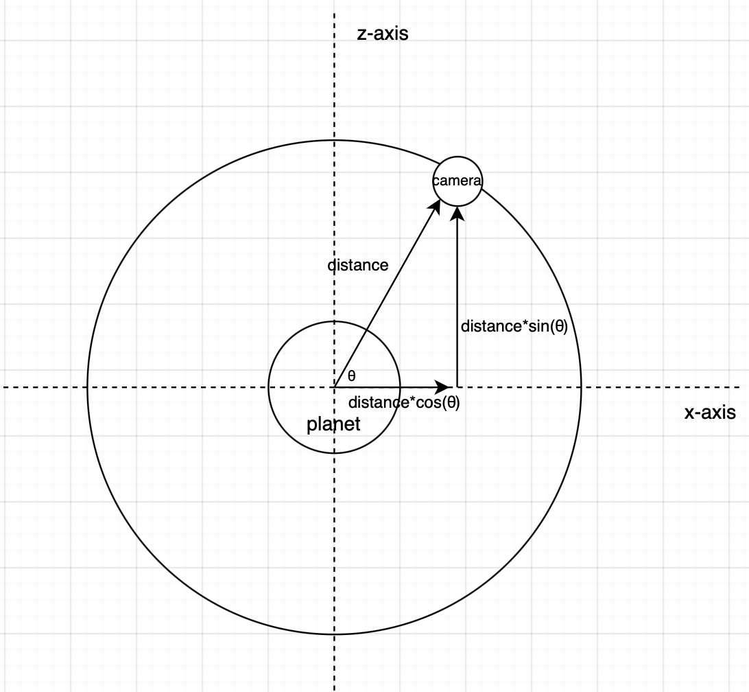 I also wanted to add a camera that orbits around each planet when a button corresponding to each planet is pressed. The camera works in a...