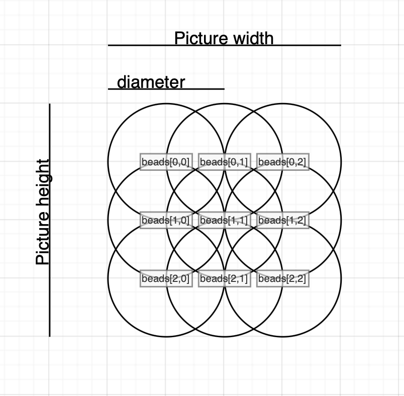 Like the Animated Images Experiment , I created a class of bead objects representing a pixel on an image. Each bead contains a color and ...