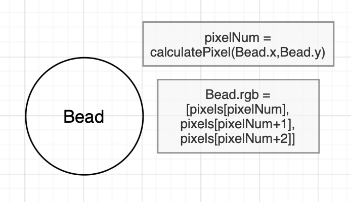 Like the Animated Images Experiment , I created a class of bead objects representing a pixel on an image. Each bead contains a color and ...